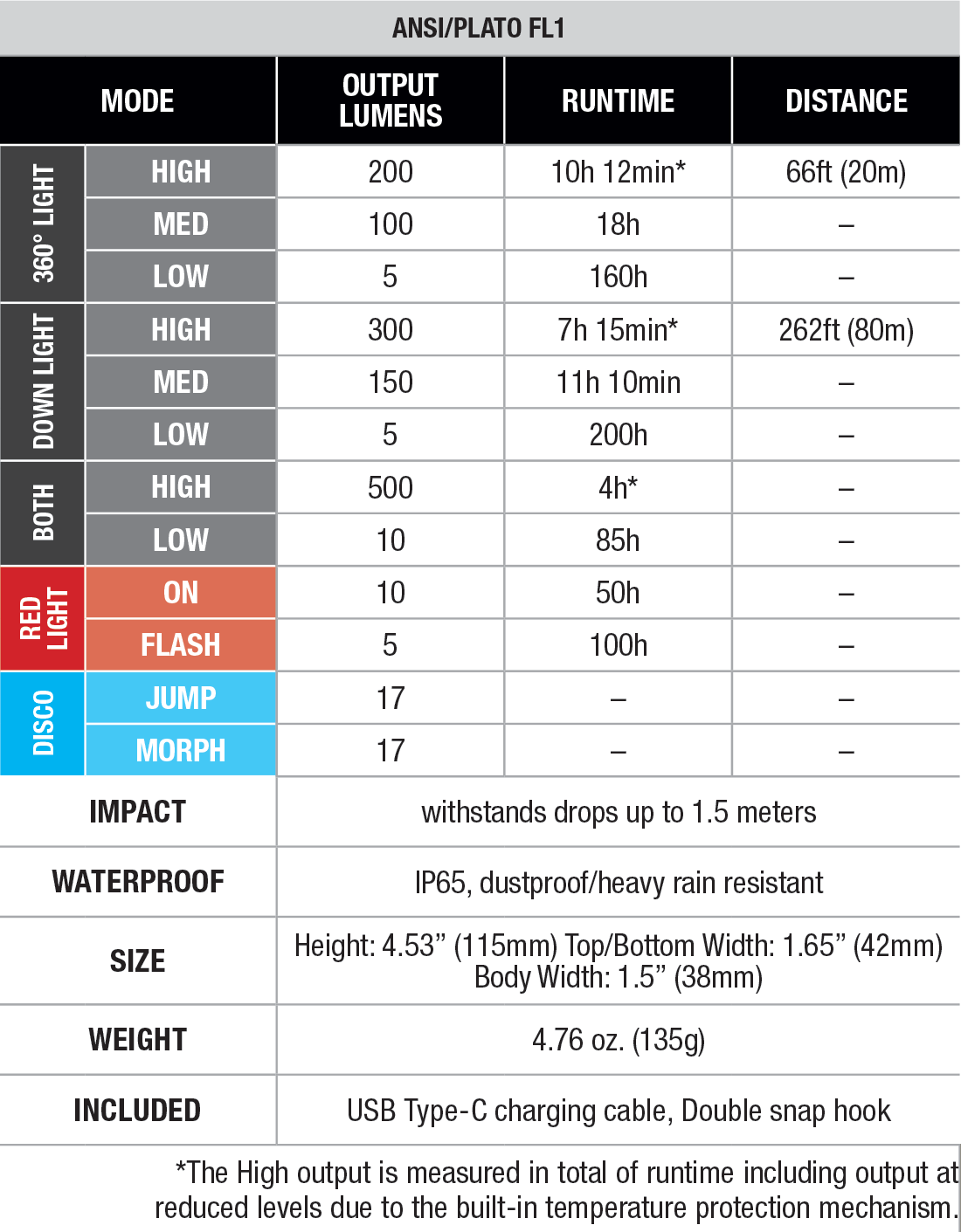 Fenix CL22R Rechargeable Lantern specs chart