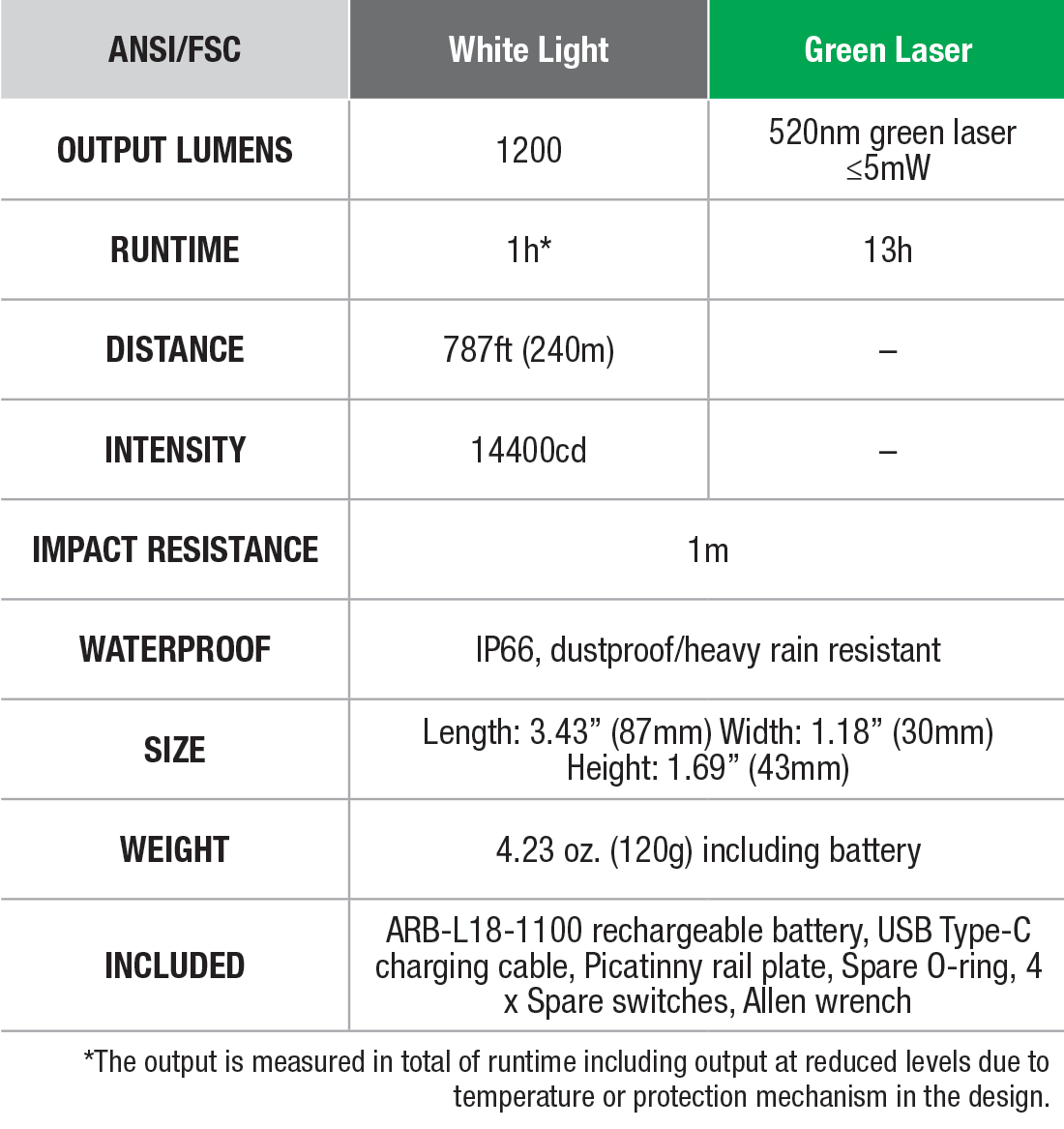 Fenix GL23R Rechargeable Weapon Light specs chart