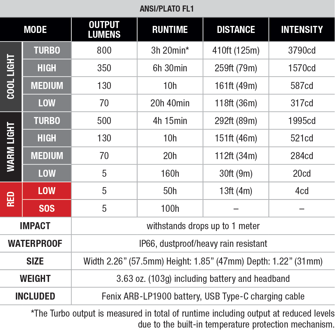 Fenix HL18R-T V2.0 Rechargeable Headlamp specs chart