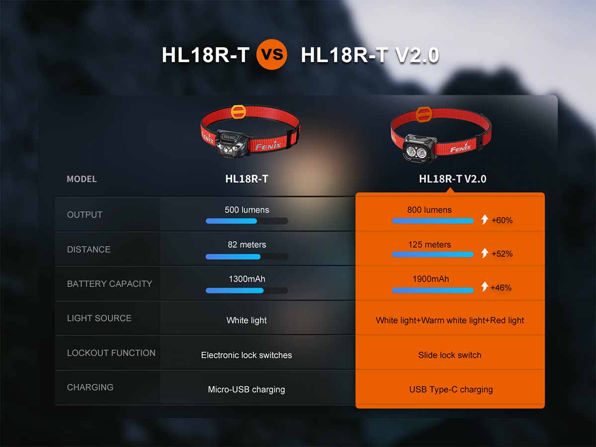 upgrade comparison fenix hl18r-t v2 rechargeable headlamp