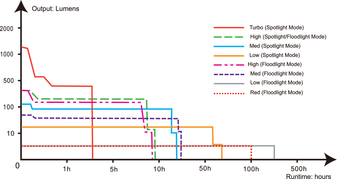 Fenix HM60R Rechargeable Headlamp runtime chart