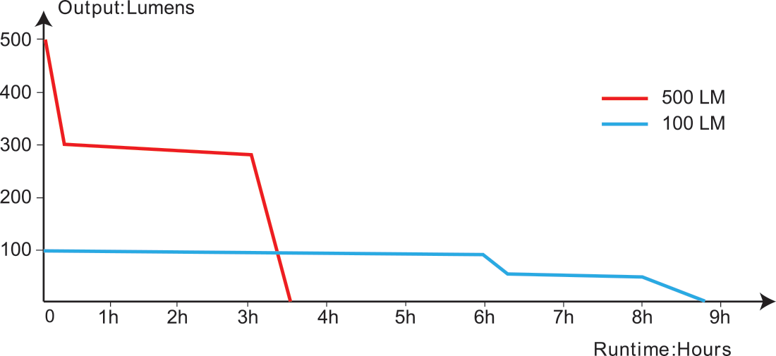 Fenix TK30R White Laser Flashlight runtime chart