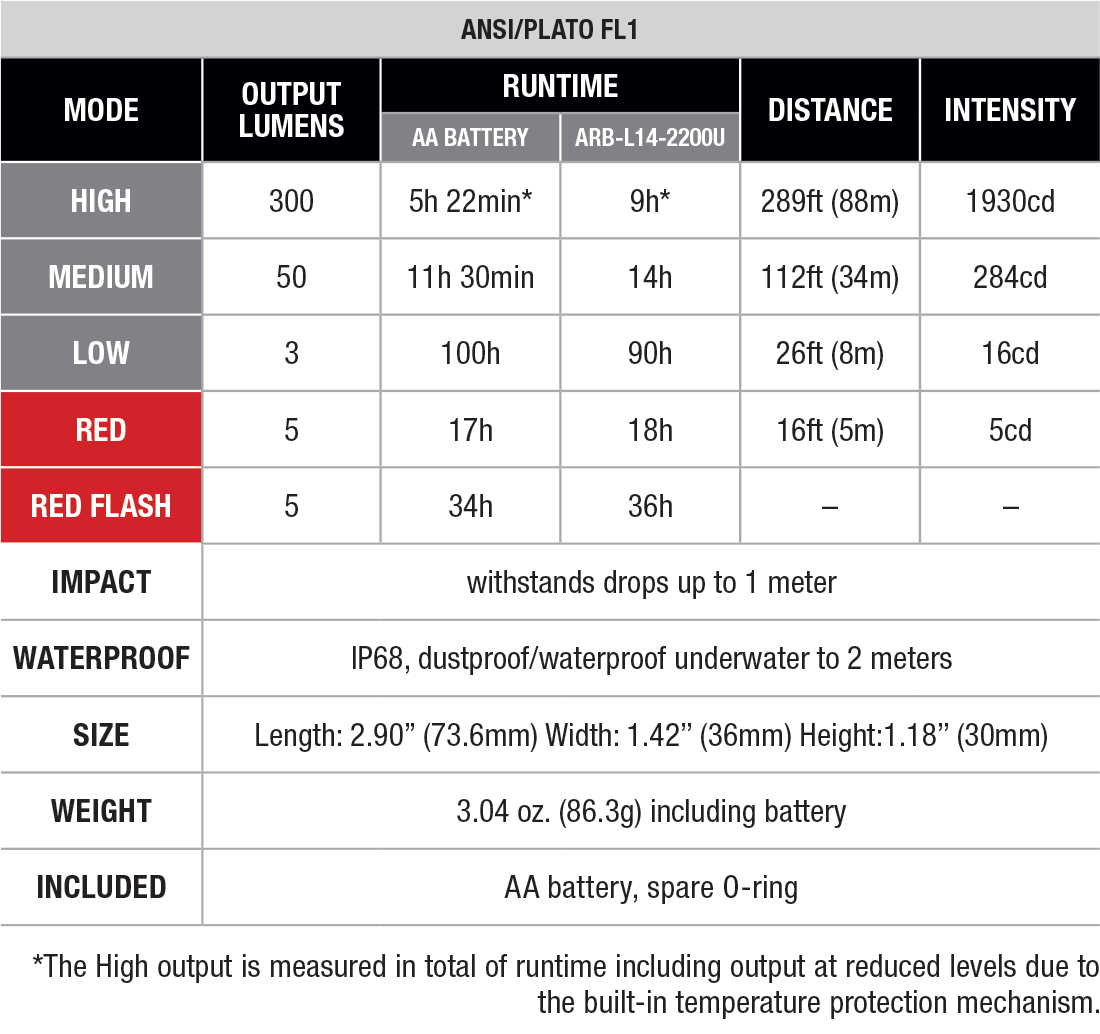 Fenix HM23 V2.0 AA-Powered Headlamp specs chart