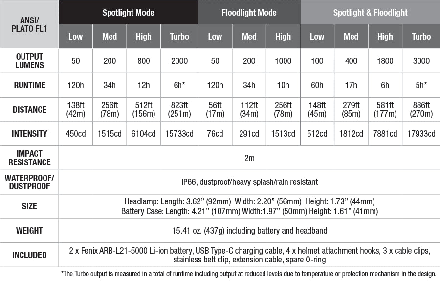 Lampe Frontale Fenix HP30R V2.0 FEHP30R Puissante Lampe Frontale  Rechargeable, 3000