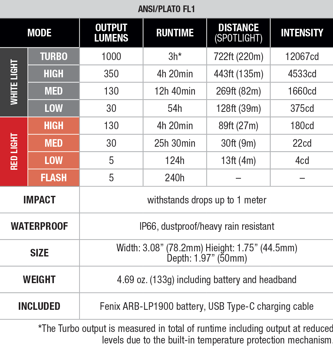 Fenix HL45R Rechargeable Headlamp specs chart