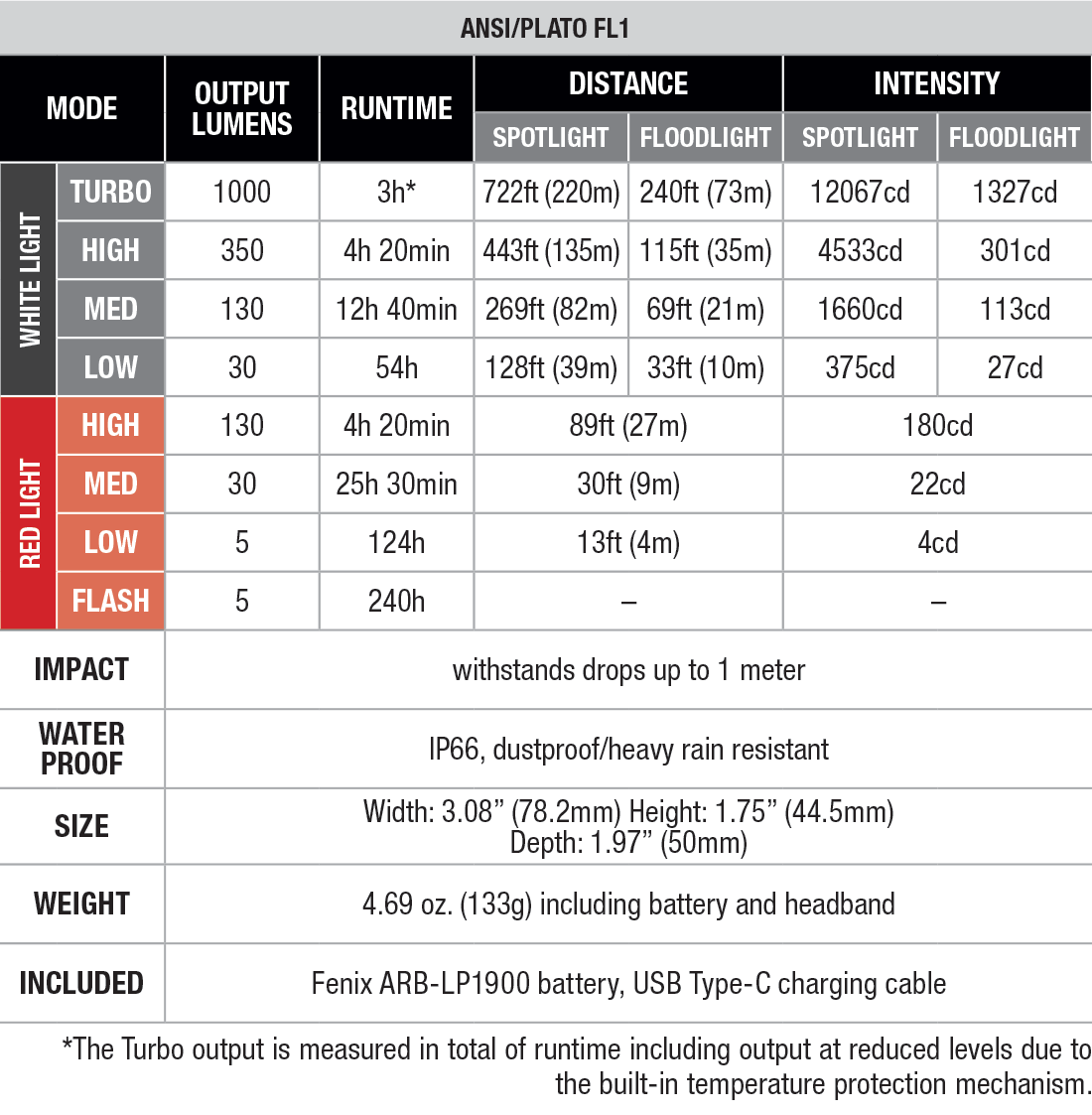 Fenix HL45R Rechargeable Headlamp specs chart