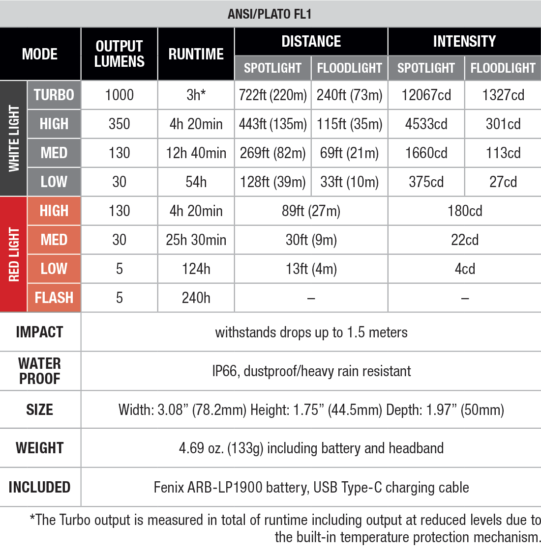 Fenix HL45R Rechargeable Headlamp specs chart