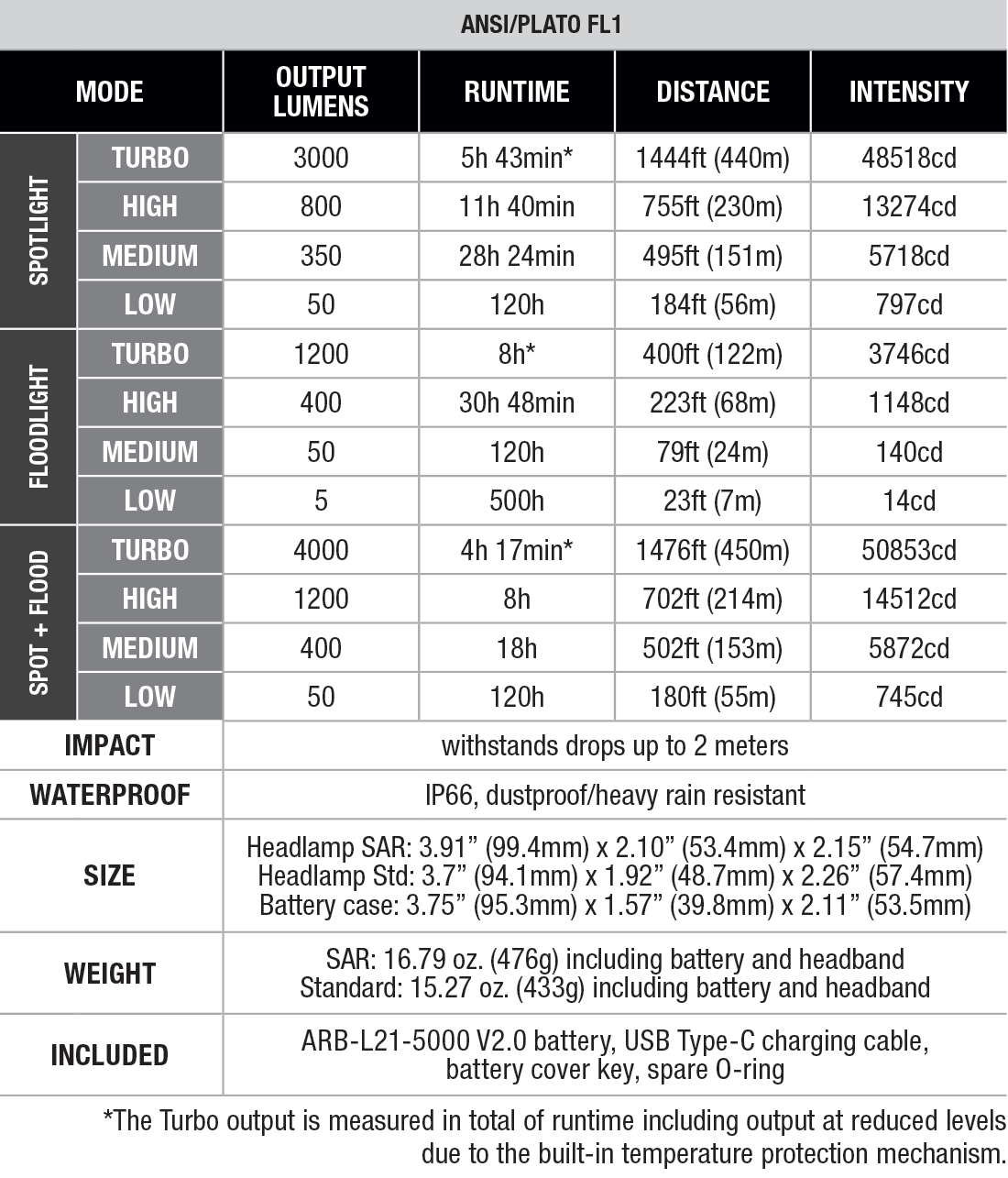 Fenix HP35R Professional Headlamp specs chart