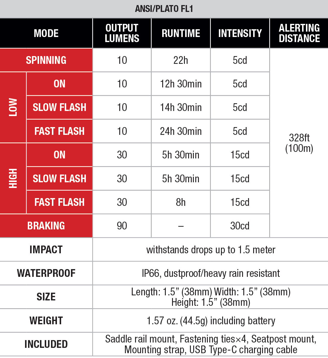 Fenix BC06R Rechargeable Bike Tail Light specs chart