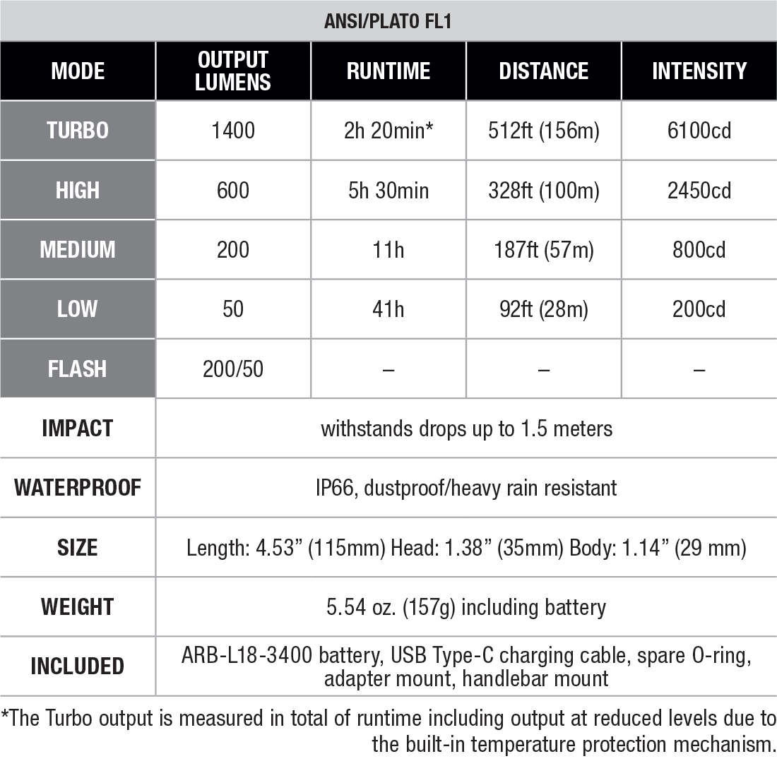 Fenix BC22R Rechargeable Bike Light specs chart