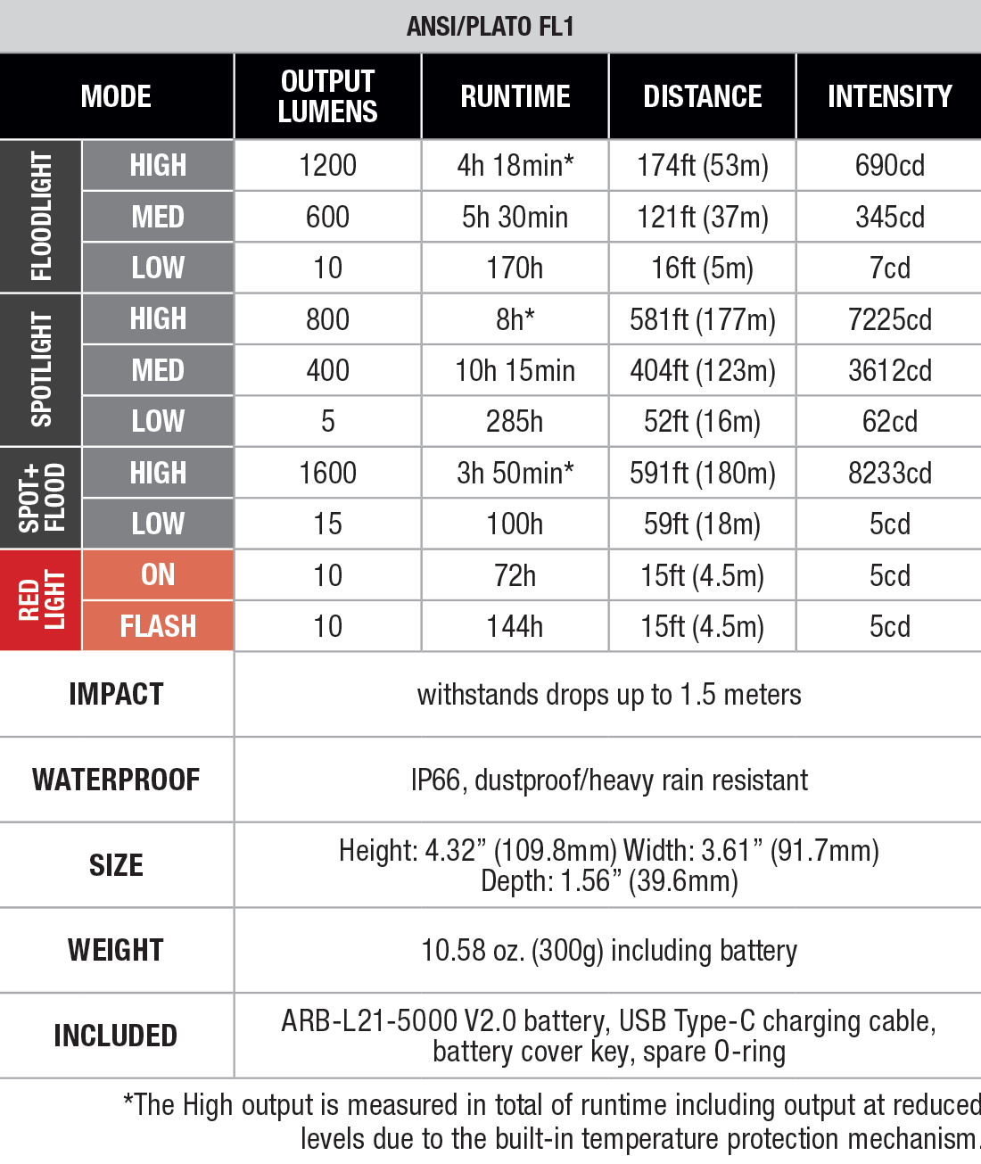 Fenix CL27R Rechargeable Lantern specs chart