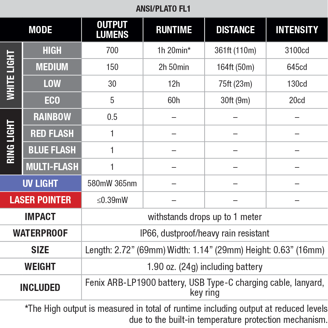 Fenix E06R Rechargeable EDC Flashlight specs chart