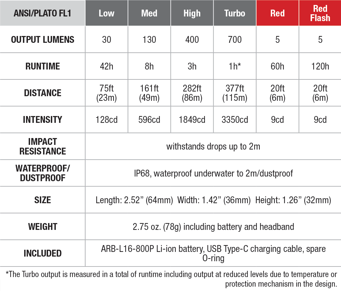 Fenix HM50R V2.0 Rechargeable Headlamp specs chart