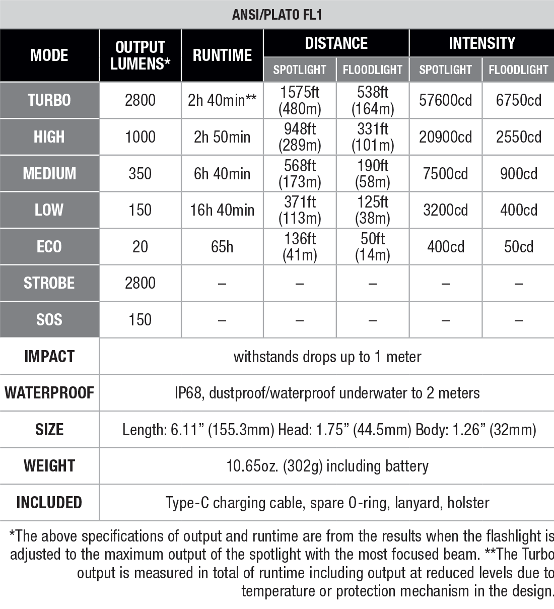 Fenix LD45R Adjustable Beam Flashlight specs chart