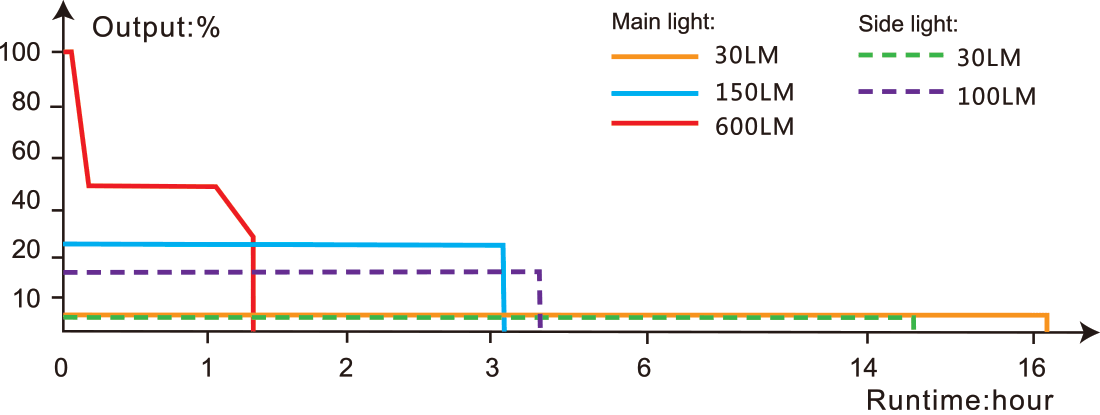 Linterna Fenix LD12R, con hasta 600 lumenes. Ilumina a 186 m