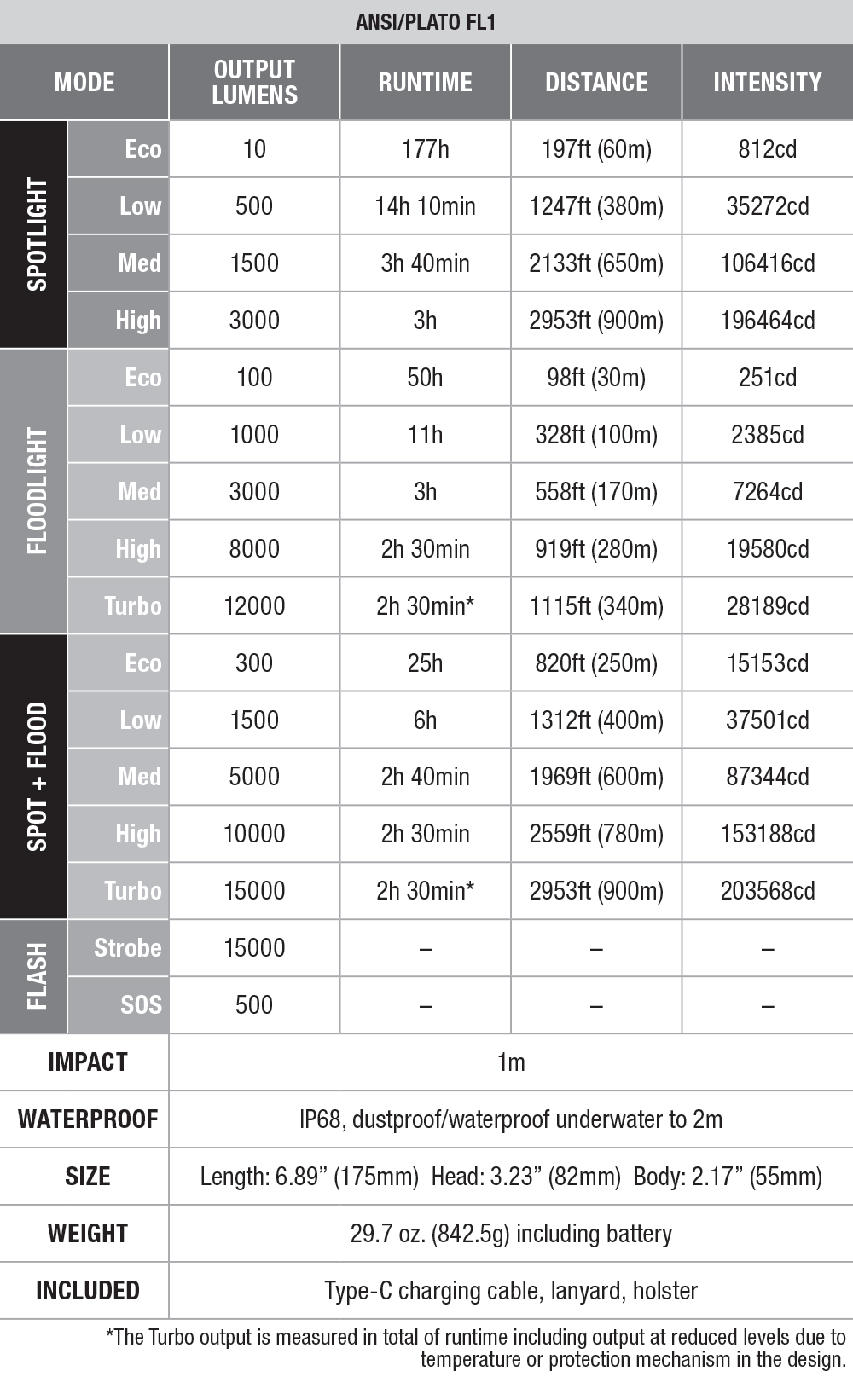Fenix ​​LR40R V2.0 Search Flashlight - 15000 Lumen Specification Table
