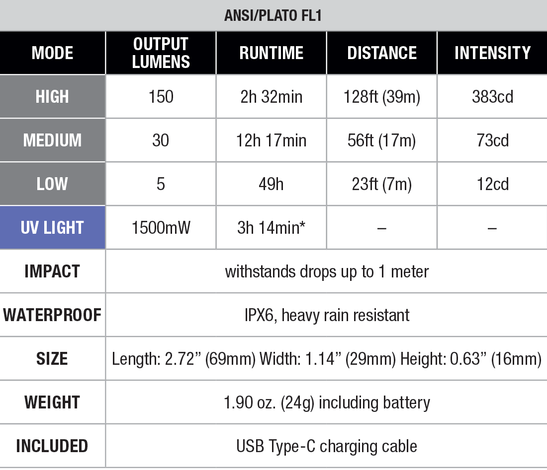 Fenix SW05R-UV Clip On Flashlight with UV Light specs chart