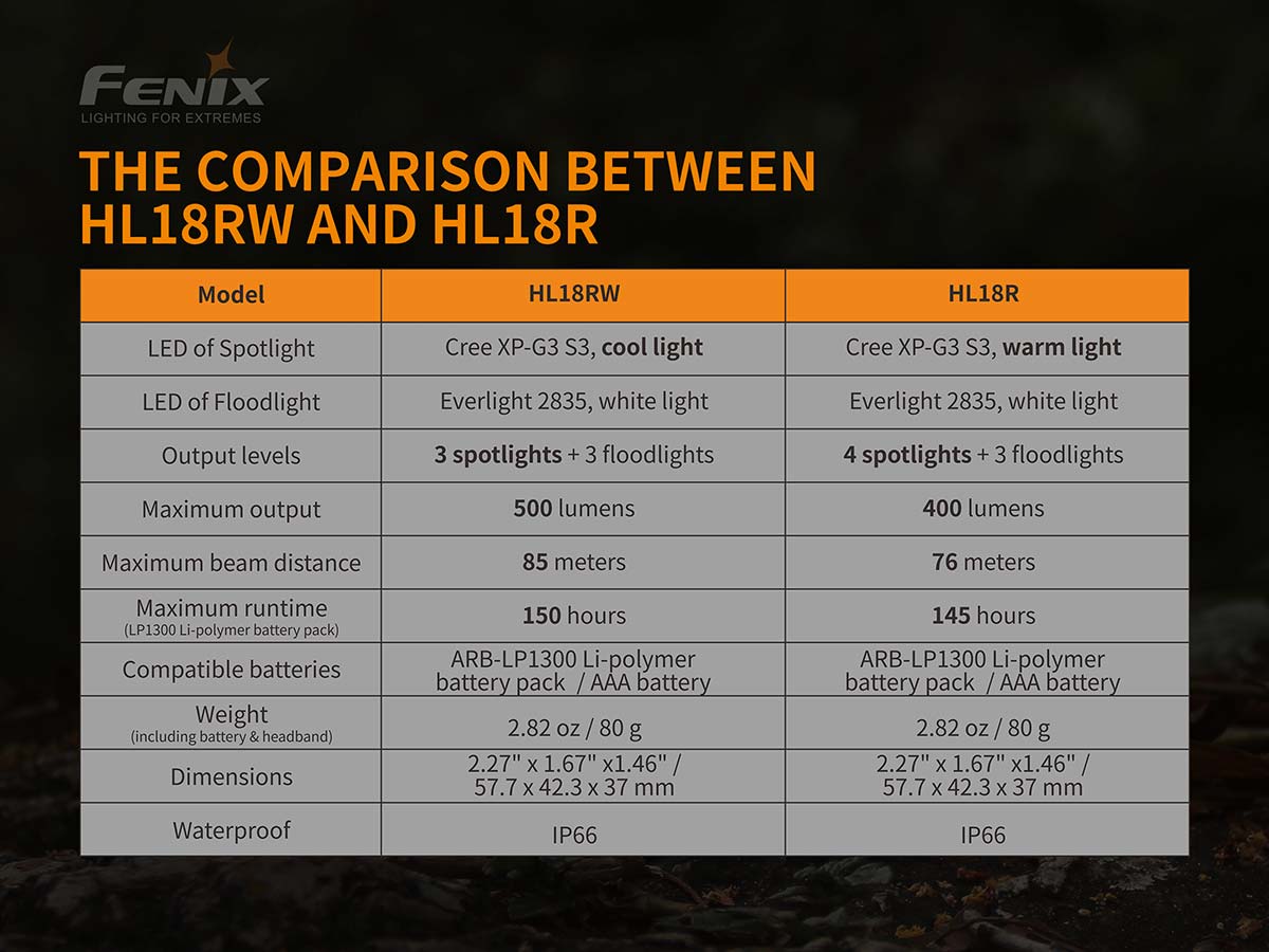 fenix hl18rw headlamp comparison